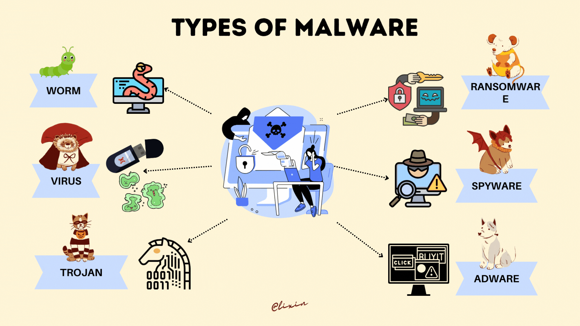Malware Types