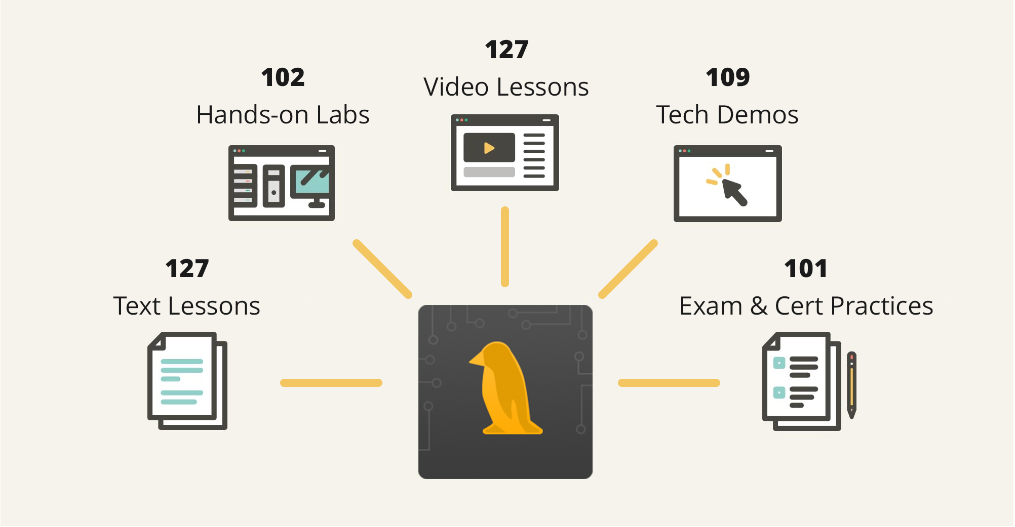 Linux Labs
