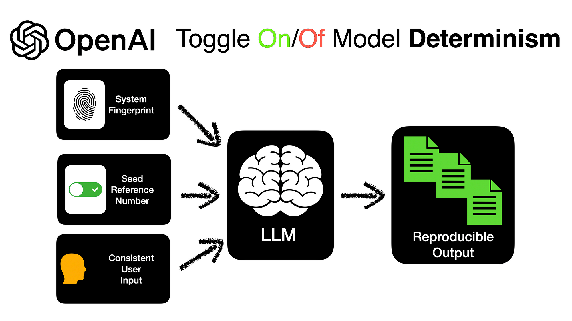 OpenAI Models